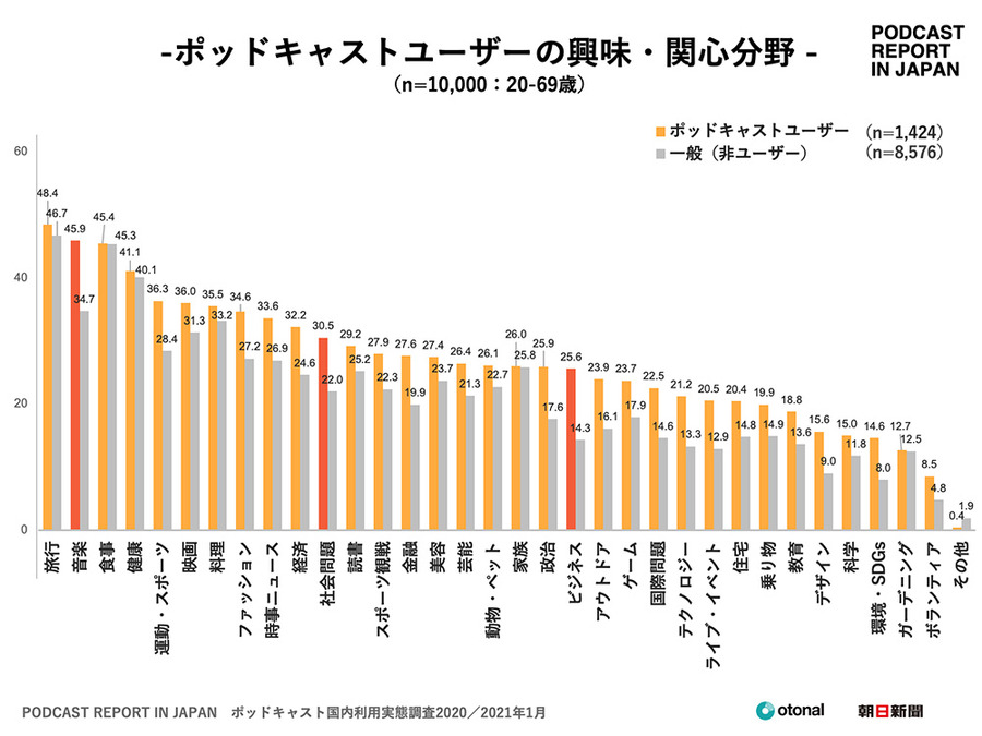 ポッドキャストユーザーが若年層を中心に増加　検索・購買行動にも影響あり…ポッドキャスト国内利用実態調査