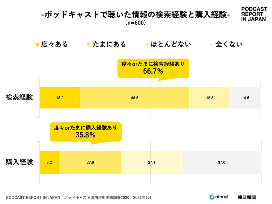 ポッドキャストユーザーが若年層を中心に増加　検索・購買行動にも影響あり…ポッドキャスト国内利用実態調査