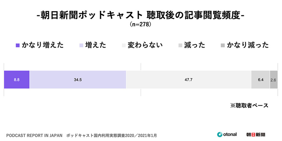 ポッドキャストユーザーが若年層を中心に増加　検索・購買行動にも影響あり…ポッドキャスト国内利用実態調査