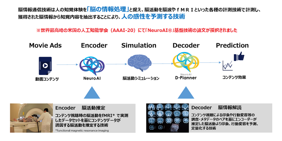 “脳科学×AI”が新たな広告コンテンツを最適化…NTTデータが開発する「NeuroAI」とは