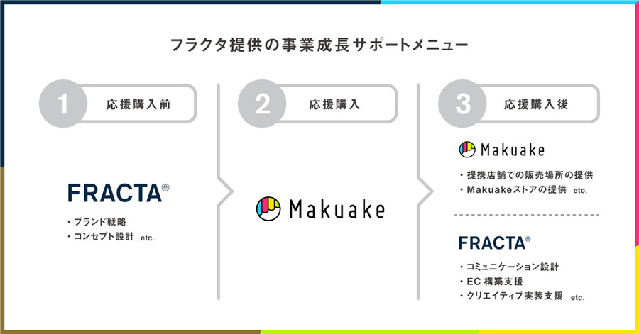フラクタとマクアケが資本業務提携…「Makuake」デビュー前から終了後の事業成長サポートメニューを提供
