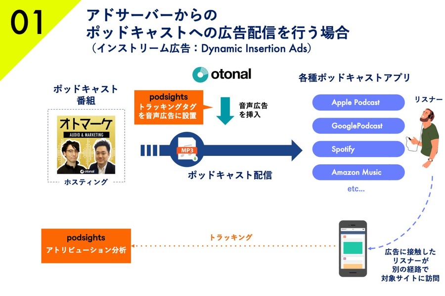 音声広告のオトナル、アトリビューションプラットフォームPodsightsと戦略的提携を実施