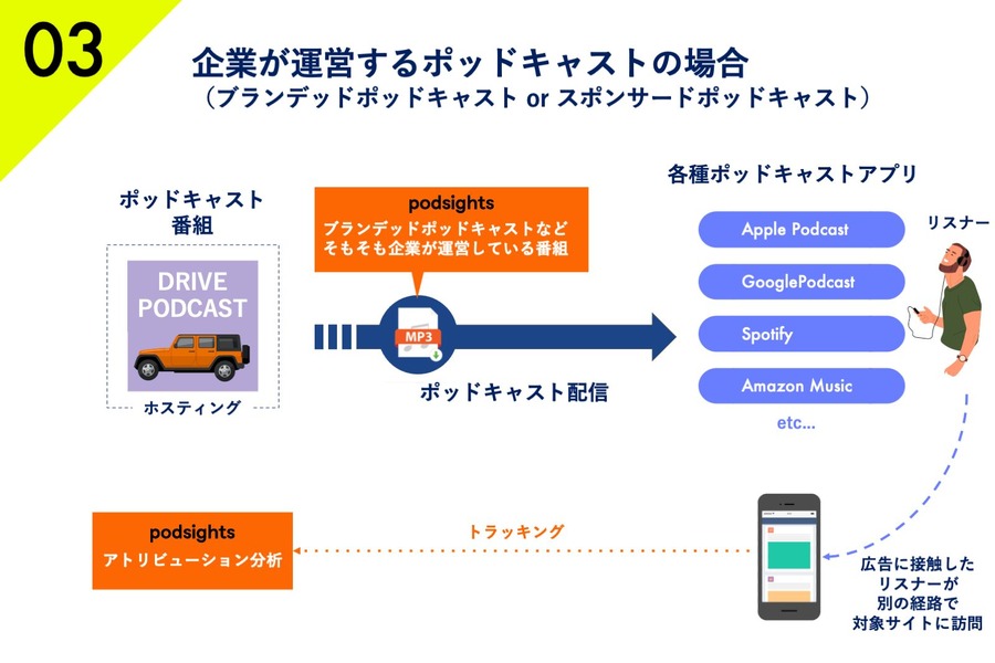 音声広告のオトナル、アトリビューションプラットフォームPodsightsと戦略的提携を実施