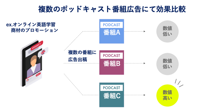 音声広告のオトナル、アトリビューションプラットフォームPodsightsと戦略的提携を実施