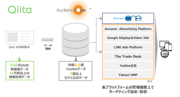 DACが展開する「AudienceOne」の「DateExchange」サービスにプログラマ向け情報共有サイト「Qiita」がデータ提供を開始