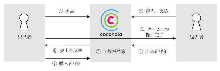 C2Cスキルマーケットの「ココナラ」がマザーズ上場承認、想定時価総額は215億円