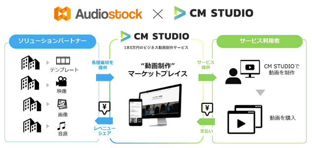 音楽販売の「Audiostock」、自動生成CM動画制作マーケットプレイス「CM STUDIO」を運営するスプラシアとソリューションパートナー契約を締結
