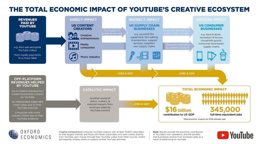 【特集】成長を続けるYouTube経済圏、GDPへの貢献は160億ドル、34万人の雇用を創出