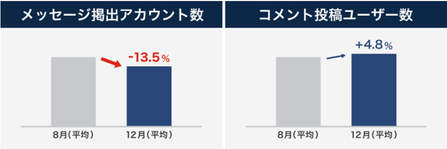 Yahoo!ニュース、不適切コメントを繰り返すアカウント13.5％減少…AI活用の注意メッセージの効果