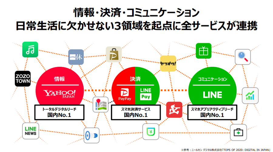 ZホールディングスとLINEが経営統合・・・各サービスの連携とAI活用で事業強化を目指す