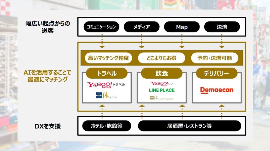 ZホールディングスとLINEが経営統合・・・各サービスの連携とAI活用で事業強化を目指す