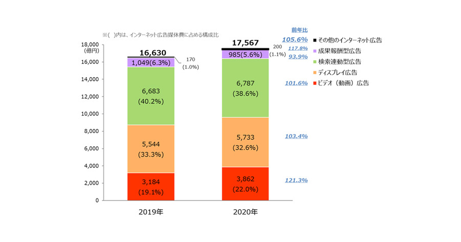 動画広告がインターネット広告媒体費全体の2割以上に…日本の広告費インターネット広告媒体費分析