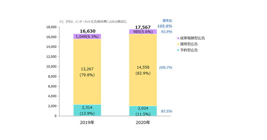 動画広告がインターネット広告媒体費全体の2割以上に…日本の広告費インターネット広告媒体費分析