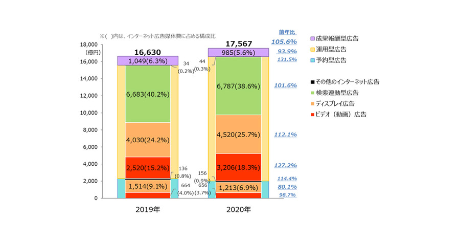 動画広告がインターネット広告媒体費全体の2割以上に…日本の広告費インターネット広告媒体費分析