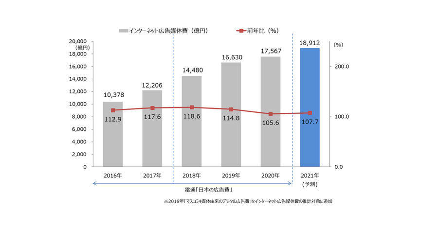 動画広告がインターネット広告媒体費全体の2割以上に…日本の広告費インターネット広告媒体費分析