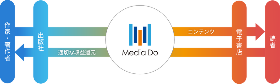 【メディアドゥ】電子書籍業界シェア1位の変革期、フラットでハイレベルな成長環境が要に・・・「メディア就活最前線」#8