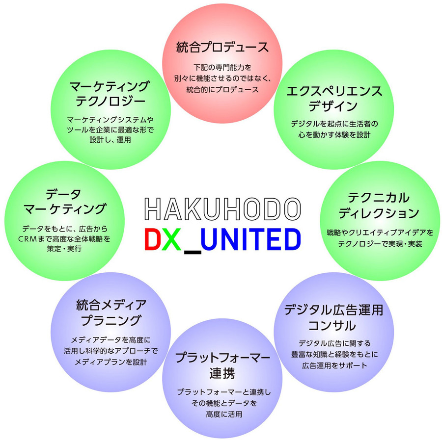 マーケティングDXとメディアDXを一体で推進する戦略組織「HAKUHODO DX_UNITED」発足
