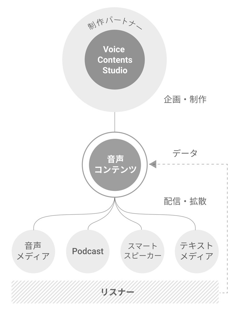Voicyが音声コンテンツのプロデュース組織「Voice Contents Studio」を設立