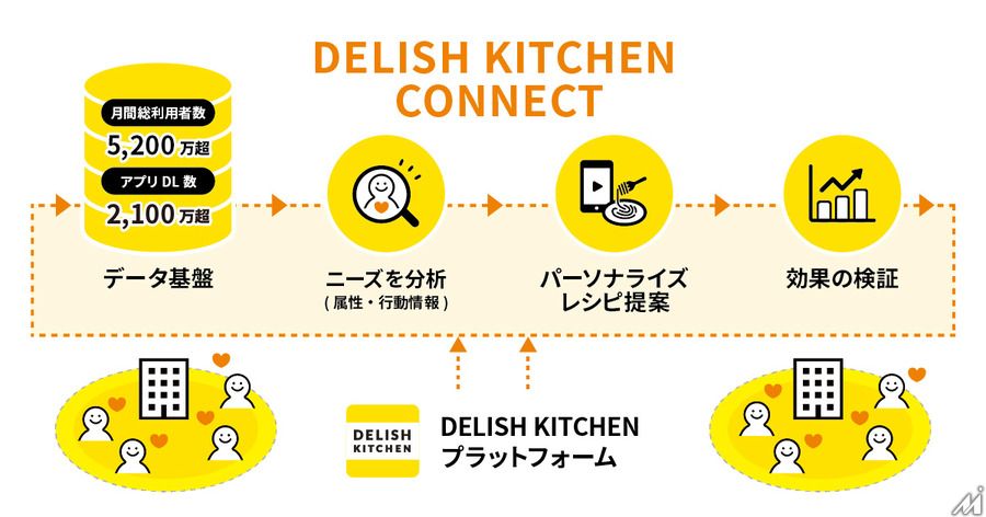 食品飲料メーカーの顧客獲得とファン化を支援する「DELISH KITCHEN CONNECT」が提供開始
