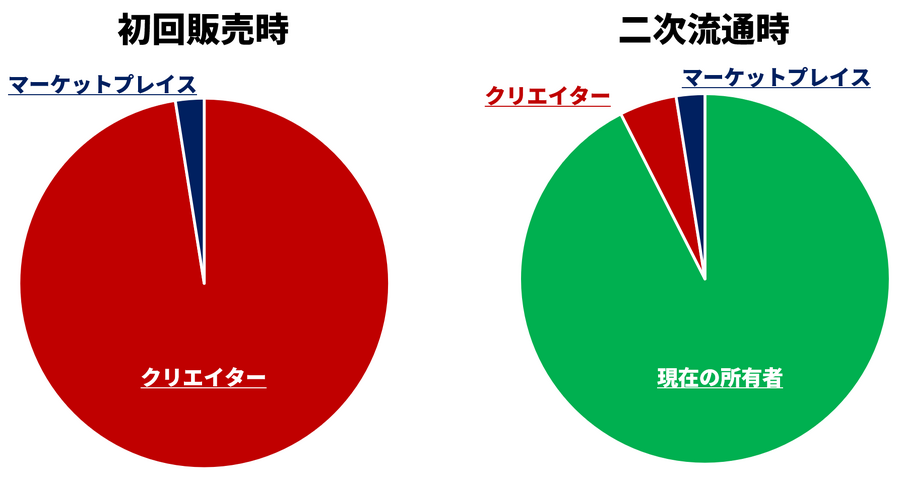 パブリッシャーにとってのNFTのチャンスとは? 特集「パブリッシャーのためのNFT入門」