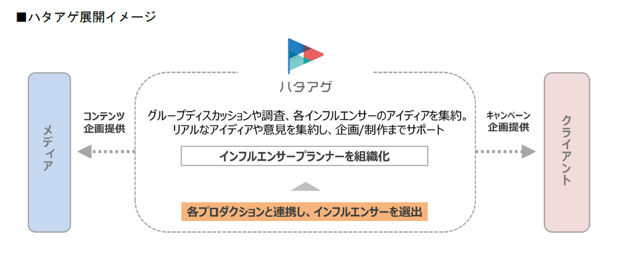 CCIとインフルエンサープロダクション5社が、若年層向けコンテンツ企画・開発コンソーシアム「ハタアゲ」を設立