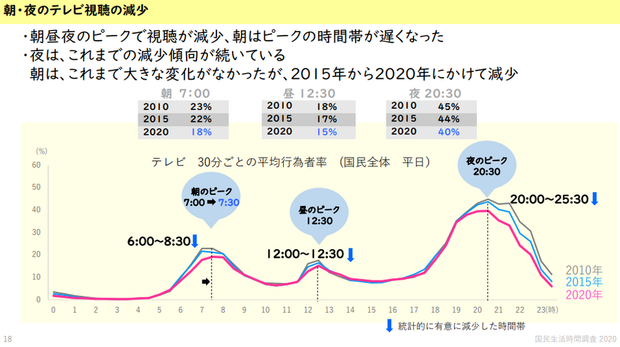 若年層のテレビ離れが深刻に・・・10～20代の約半数が視聴せず　NHK「国民生活時間調査」
