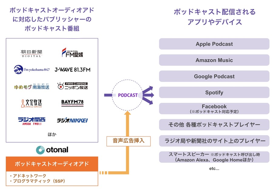 オトナル、日本最大規模のポッドキャストの音声アドネットワークを提供開始・・・DSPからのプログラマティック買い付けにも対応