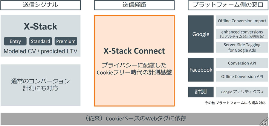 電通デジタル、Cookieに依存しない新しい計測基盤「X-Stack Connect」を提供開始