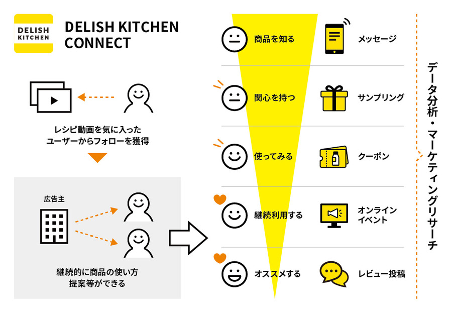 DELISH KITCHEN CONNECT、レシピ動画広告のパーソナライズ配信スタート・・・ファーストパーティデータを活用