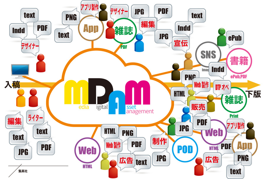 集英社とDNP、総合誌面制作プラットフォーム「MDAM」導入促進に関する基本合意を締結・・・制作ワークフローの標準化とコンテンツの多角的な利用を促進
