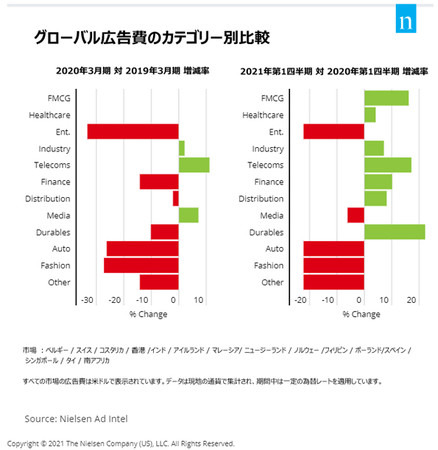 ニールセン、海外市場における広告統計情報をもとに世界のメディアの現状と未来を発表・・・コロナによる打撃から回復の兆しも