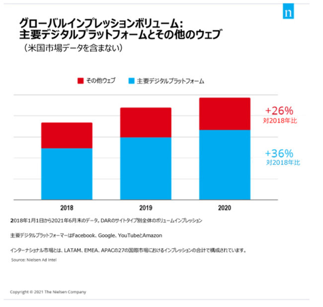 ニールセン、海外市場における広告統計情報をもとに世界のメディアの現状と未来を発表・・・コロナによる打撃から回復の兆しも