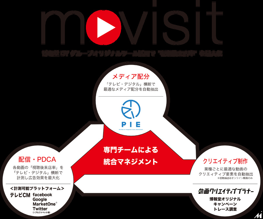 博報堂、テレビCMも含めた動画広告の「視聴後来店率」を計測し来店効果の最大化を目指す専門チーム「movisit」 を始動