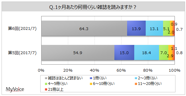 雑誌を読む人は約36％、電子版の雑誌は「無料お試し」「サブスク」が人気