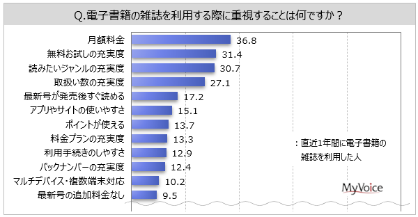 雑誌を読む人は約36％、電子版の雑誌は「無料お試し」「サブスク」が人気