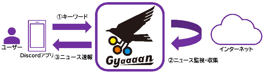 Discordで利用できる情報収集サービス「Gyaaaan」が無料オープンベータテスト開始