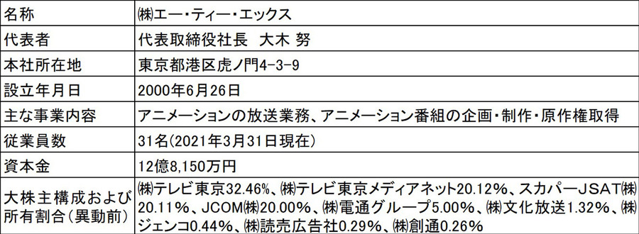 テレビ東京グループ、エー・ティー・エックスを完全子会社化…アニメビジネスを機動的に展開