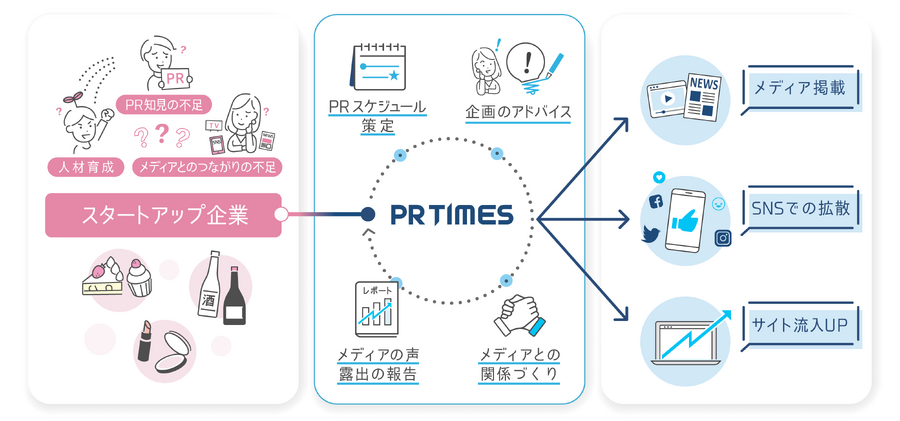 PR TIMES、専任PRプランナーが伴走する広報PRサポートプランを開始・・・広報機能の立ち上げからPR企画へのアドバイスまで総合的にサポート