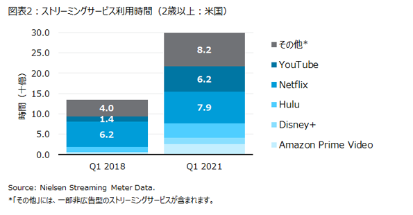 インターネット動画視聴者の19％がTVで視聴、YouTube利用が大幅増加・・・ニールセンのCTV分析