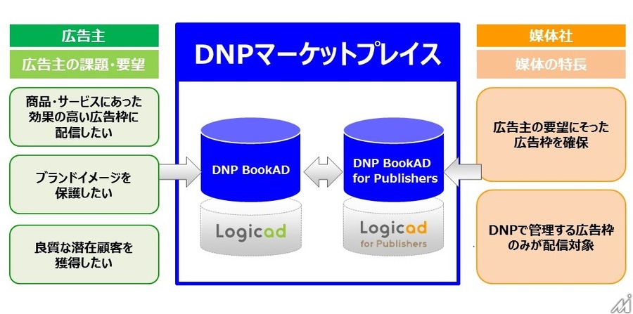 大日本印刷とソネット・メディア・ネットワークス、ターゲティング広告配信ができる「DNPマーケットプレイス」を提供開始