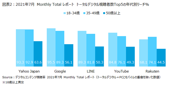 デジタル視聴者数、月間ではYahoo Japanが最多で8,592万人・・・ニールセンのデジタルコンテンツ視聴率レポート