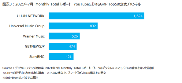デジタル視聴者数、月間ではYahoo Japanが最多で8,592万人・・・ニールセンのデジタルコンテンツ視聴率レポート
