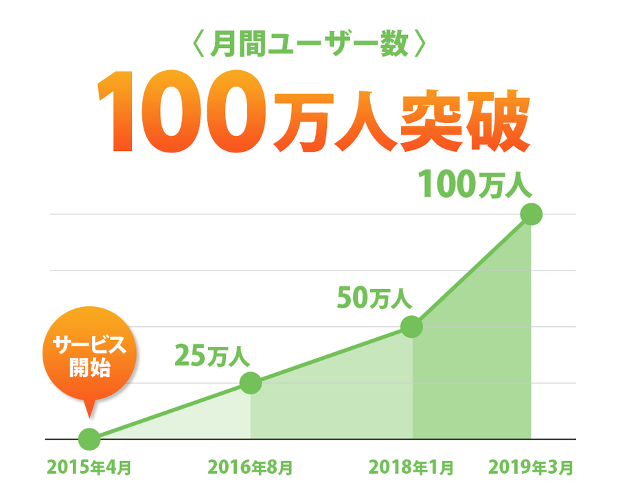 カカクコム子会社が運営する「バスとりっぷ」の月間ユーザー数が100万人を突破