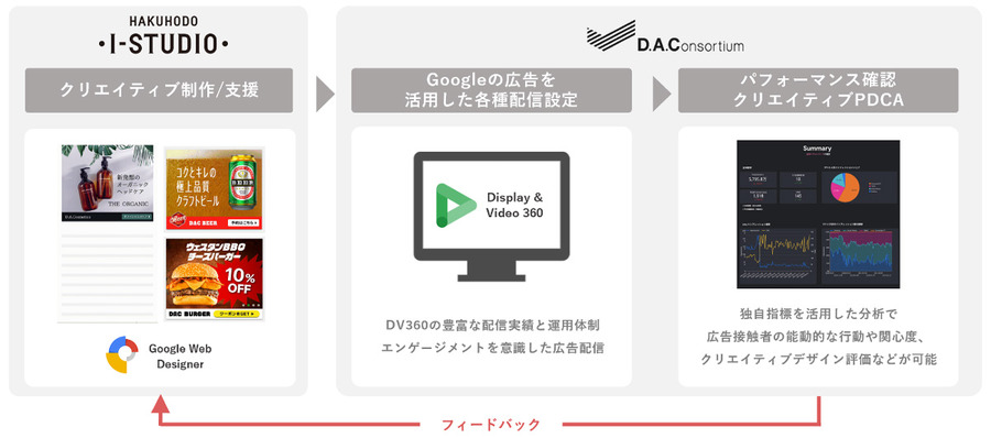 DACと博報堂アイ・スタジオ、広告体験を損なわずにエンゲージメントの最大化を目指す「RCPS」提供開始