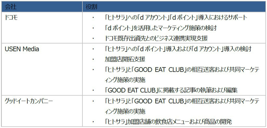 USEN Media、ドコモとグッドイートカンパニーとの業務提携を締結…食事業の幅広い分野での協業を推進