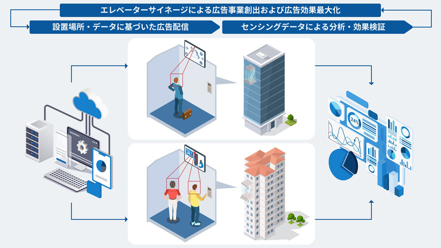 大日本印刷とサイバーエージェントが業務提携…エレベーター内サイネージでの広告配信事業を展開