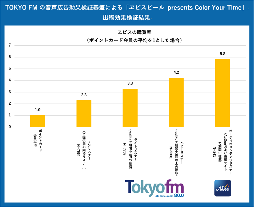 TOKYO FM初のデータマーケティング施策により番組提供後の商品購買率がアップ・・・エビスブランドとの連携で音声広告効果を実証