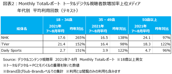 オリンピック関連コンテンツの需要で、NHK、TVer、Daily Sportsの利用が大幅に増加・・・ニールセンデジタルコンテンツ視聴率調査