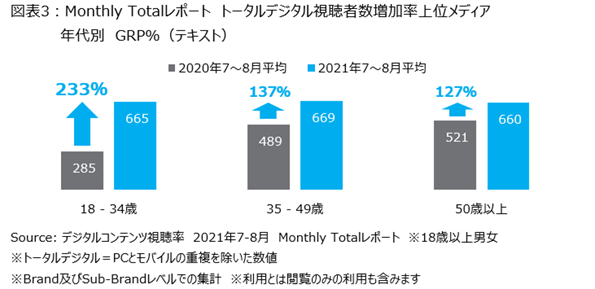 オリンピック関連コンテンツの需要で、NHK、TVer、Daily Sportsの利用が大幅に増加・・・ニールセンデジタルコンテンツ視聴率調査