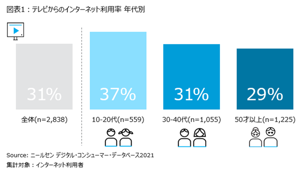 ニールセンデジタル、消費者のテレビデバイスを通したデジタルコンテンツの視聴動向についての分析結果を発表